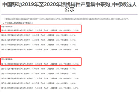leyu·乐鱼(中国)体育官方网站
集团勇夺中国移动馈线辅件集采两个标包第一名